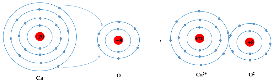 Nguyên tử Ca có 2 electron ở lớp ngoài cùng. Hãy vẽ sơ đồ tạo thành liên kết