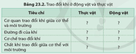 Phân biệt trao đổi khí ở động vật và thực vật theo gợi ý nội dung như bảng 23.2nhanh