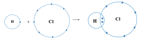 Mỗi nguyên tử H kết hợp với một nguyên tử Cl tạo thành phân tử hydrogen chloride