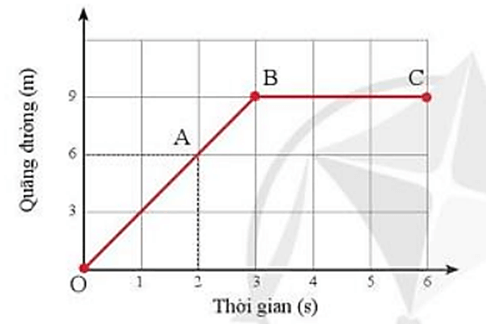 Lý thuyết KHTN 7 Cánh diều Bài 8: Đồ thị quãng đường – thời gian