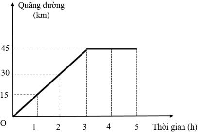 Bảng sau ghi thời gian và quãng đường chuyển động tương ứng, kể từ khi xuất phát