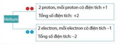 Điện tích của nguyên tử helium bằng bao nhiêu?