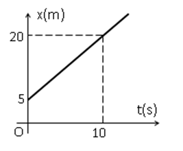 Trắc nghiệm KHTN 7 Cánh diều Bài 8 (có đáp án): Đồ thị quãng đường – thời gian