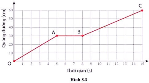 Hình 8.3 là đồ thị quãng đường – thời gian của một vật chuyển động