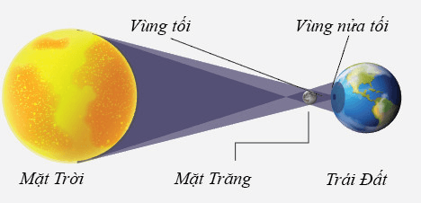 Hiện tượng nhật thực là hiện tượng Trái Đất đi vào vùng tối do Mặt Trăng tạo ra