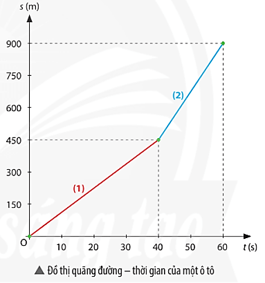 Dựa vào đồ thị quãng đường - thời gian của ô tô (hình bên) để trả lời các câu hỏi sau