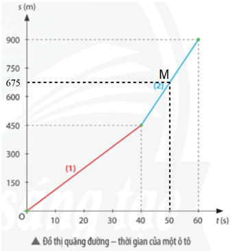 Dựa vào đồ thị quãng đường - thời gian của ô tô (hình bên) để trả lời các câu hỏi sau