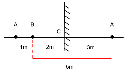 Hình dưới biểu diễn một học sinh đứng cách gương phẳng 2 m