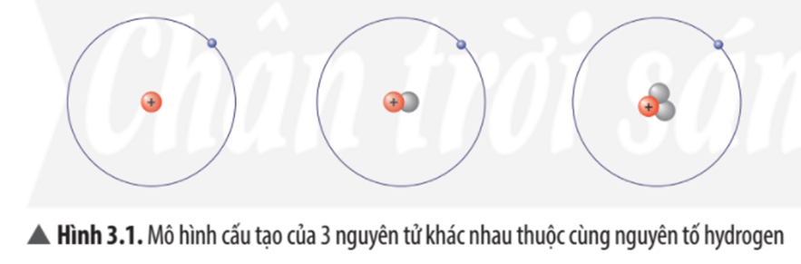 Quan sát Hình 3.1, em hãy cho biết sự khác nhau về cấu tạo giữa 3 nguyên tử hydrogen?