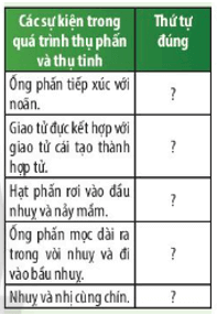 Quan sát Hình 37.15 và đọc thông tin, hãy mô tả sự thụ phấn và sự thụ tinh