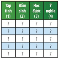 Hoàn thành cột thứ (4) trong bảng ở câu 1