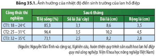 Từ Bảng 35.1, nêu ảnh hưởng của nhiệt độ đến tỉ lệ sống, số lá, độ dài