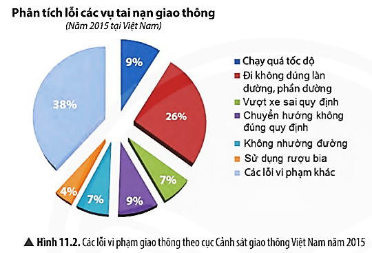 Quan sát Hình 11.2 và cho biết những lỗi vi phạm nào chiếm tỉ lệ cao trong các vụ tai nạn