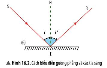 Từ kết quả thí nghiệm, hãy nêu nhận xét về: mặt phẳng chứa tia sáng phản xạ