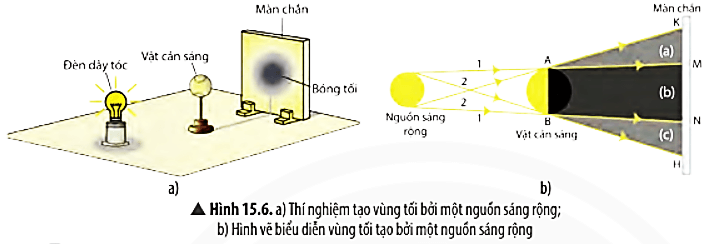 Quan sát các vùng được kí hiệu (a), (b) và (c) trên Hình 15.6b