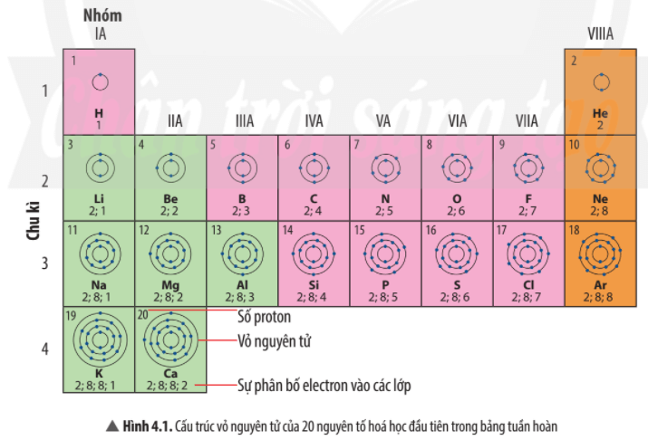 Sử dụng Hình 4.1, em hãy nhận xét về số electron lớp ngoài cùng trong nguyên tử