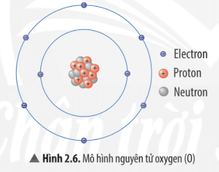 Cho biết các thành phần cấu tạo nên nguyên tử trong hình minh họa sau