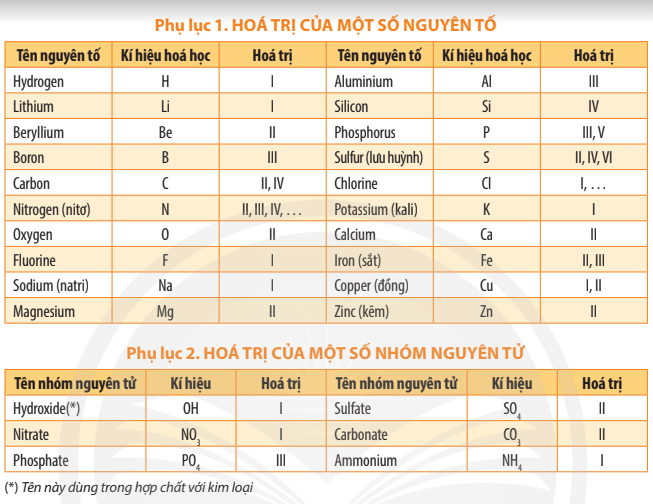 Dựa vào hóa trị các nguyên tố ở bảng Phụ lục 1 trang 187