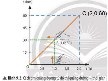 Từ đồ thị ở Hình 9.3, hãy nêu cách tìm: Thời gian để ca nô đi hết quãng đường 60 km