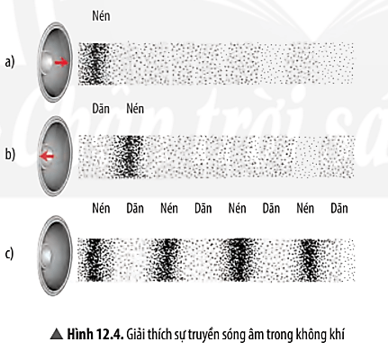 Dựa vào nội dung giải thích sự lan truyền sóng âm phát ra từ một cái loa trong không khí