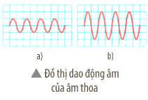 Hình dưới đây cho thấy đồ thị dao động âm trên màn hình dao động kí khi nguồn âm là một âm thoa