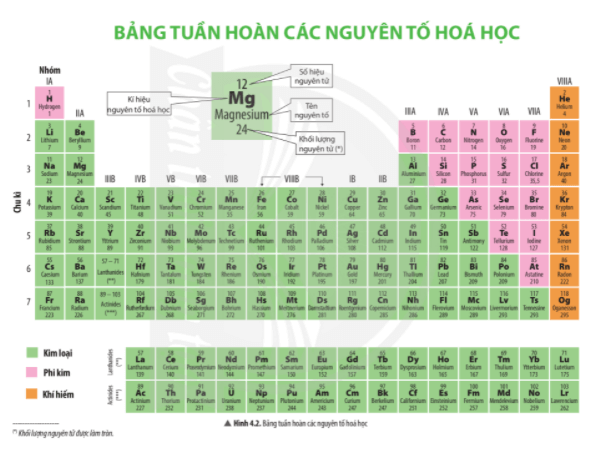 Lý thuyết KHTN 7 Chân trời sáng tạo Bài 4: Sơ lược bảng tuần hoàn các nguyên tố hóa học