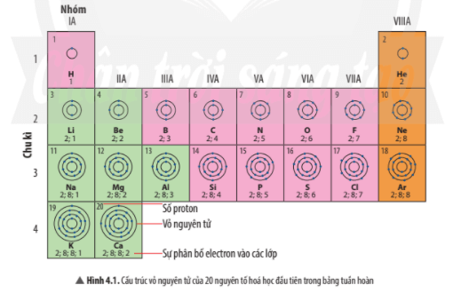 Lý thuyết KHTN 7 Chân trời sáng tạo Bài 4: Sơ lược bảng tuần hoàn các nguyên tố hóa học