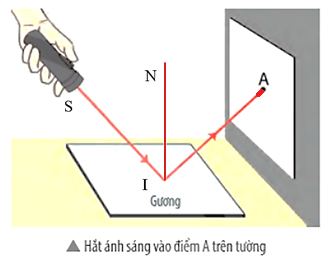 Làm thế nào để hắt ánh sáng vào đúng điểm A trên tường?