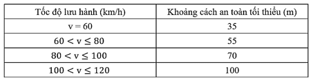 Trắc nghiệm KHTN 7 Chân trời sáng tạo Bài 11 (có đáp án): Tốc độ và an toàn giao thông (ảnh 1)