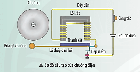 Quan sát sơ đồ cấu tạo của một chuông điện đơn giản