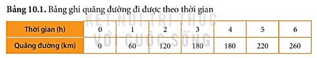 Trong 3 h đầu, ô tô chạy với tốc độ bao nhiêu km/h? (ảnh 1)