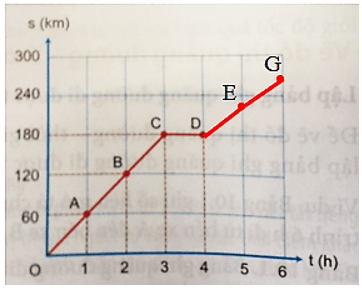 Xác định các điểm E và G lần lượt ứng với quãng đường đi được (ảnh 4)