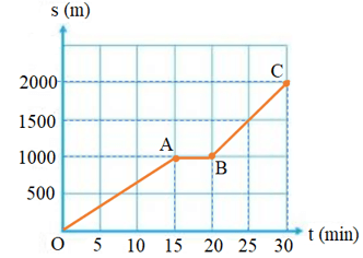 Lúc 6 h sáng, bạn A đi bộ từ nhà ra công viên để tập thể dục (ảnh 7)