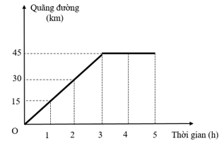 Sử dụng được đồ thị quãng đường – thời gian để mô tả chuyển động, xác định quãng đường (ảnh 9)