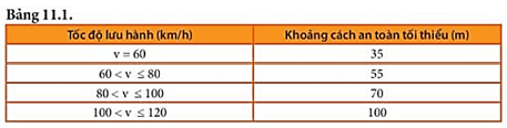 Tại sao người ta phải quy định khoảng cách an toàn ứng với các tốc độ khác nhau (ảnh 14)