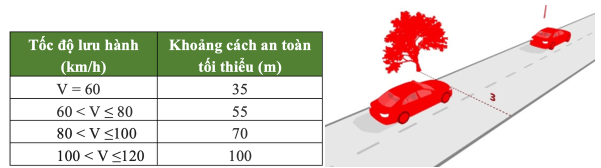 Sưu tầm tài liệu, tranh ảnh, video để trình bày và thảo luận về ảnh hưởng của tốc độ (ảnh 14)