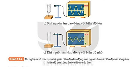 Hãy so sánh biên độ của sóng âm trong Hình 13.2b và 13.2c (ảnh 2)