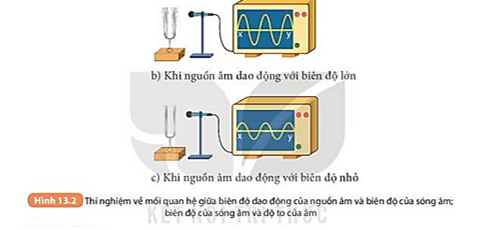 So sánh độ to của âm nghe được trong thí nghiệm được mô tả ở Hình 13.2b và 13.2c (ảnh 3)