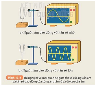 Hãy so sánh tần số của sóng âm trong Hình 13.4a và 13.4b (ảnh 4)