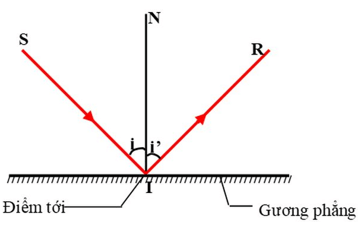 Rút ra kết luận về mặt phẳng chứa tia sáng phản xạ và mối quan hệ (ảnh 6)