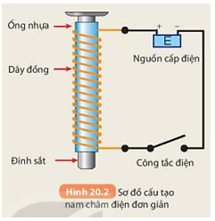 Dùng đoạn dây đồng đường kính 0,2 mm quấn xung quanh một ống nhựa (ảnh 2)