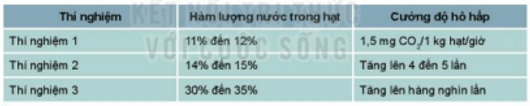 Nhận xét về mối liên quan giữa hàm lượng nước và cường độ hô hấp của hạt (ảnh 1)