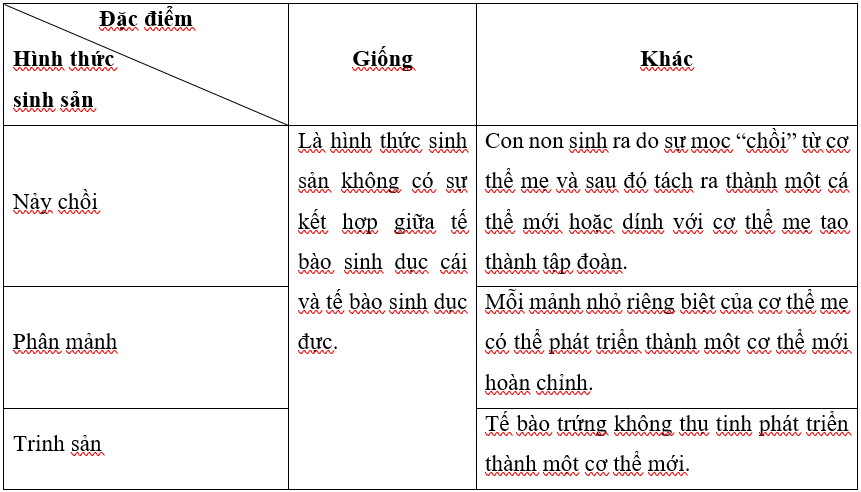 Đọc thông tin ở mục 3 và hoàn thành bảng theo mẫu Bảng 39.2 (ảnh 4)