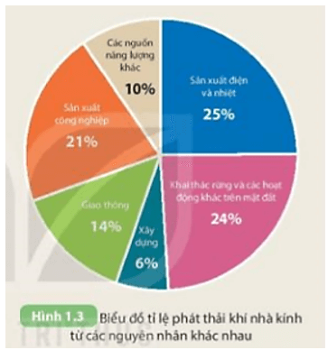 Khí carbon dioxide là nguyên nhân chính gây ra sự ấm lên của Trái Đất do hiệu ứng (ảnh 1)