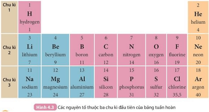 Quan sát Hình 4.3 và cho biết tên, kí hiệu hóa học và điện tích hạt nhân (ảnh 1)