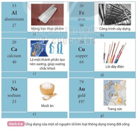 Tính chất nào của nhôm, sắt, đồng đã được dùng trong các ứng dụng ở trong Hình 4.6? (ảnh 1)