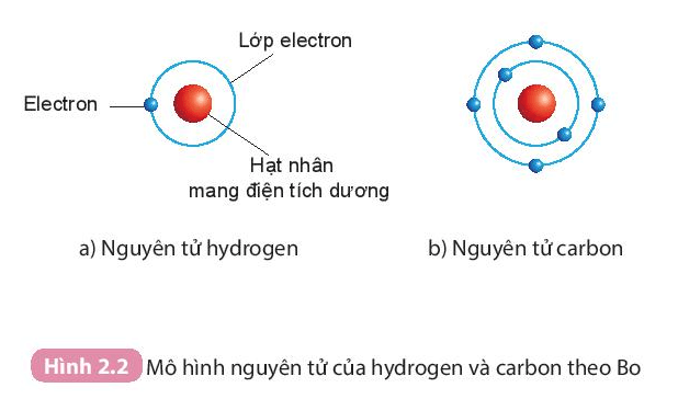 Lý thuyết KHTN 7 Kết nối tri thức Bài 2: Nguyên tử