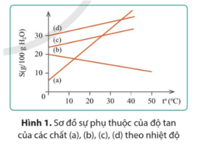 Đồ thị hình 1 biểu thị sự phụ thuộc của độ tan (S) của các chất (a) (b) (c) và (d) theo nhiệt độ (toC)