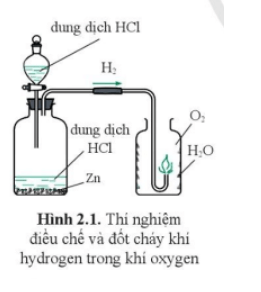 Quan sát hình 2.1, cho biết có những quá trình biến đổi hoá học nào xảy ra