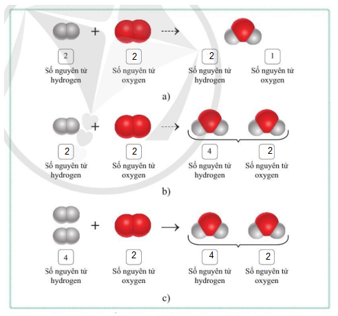 Cho biết số nguyên tử của mỗi nguyên tố trong các chất tham gia phản ứng